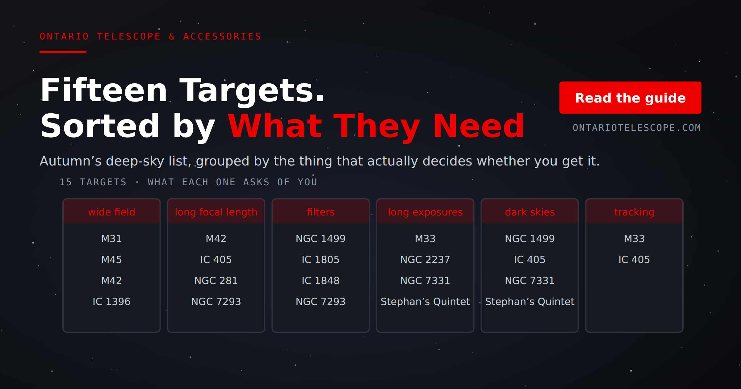 Fifteen autumn astrophotography targets grouped by what each one requires: wide field, long focal length, filters, long exposures, dark skies or tracking