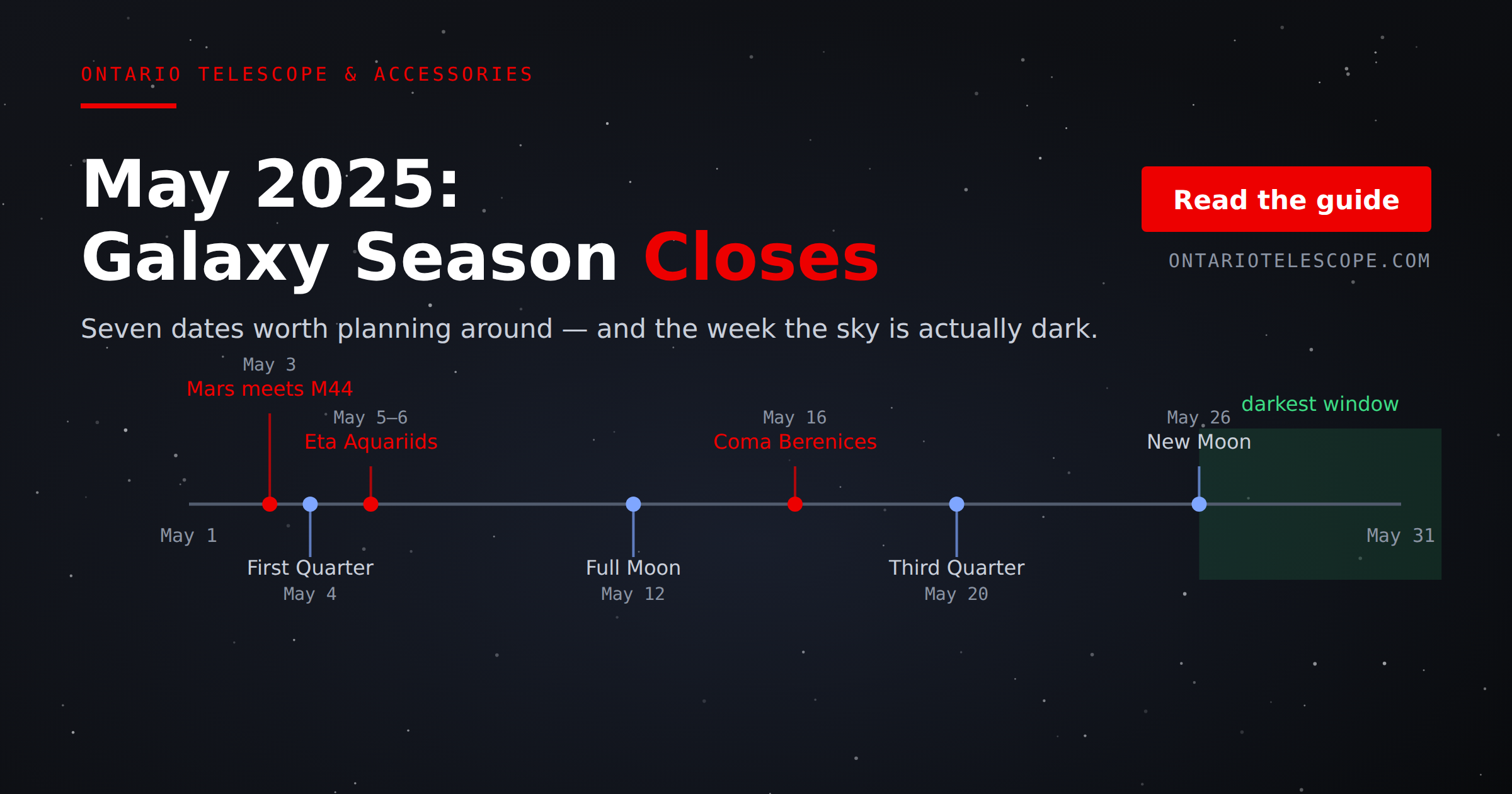 May 2025 night sky calendar: Mars meets the Beehive, the Eta Aquariid peak, the four moon phases and the dark-sky window