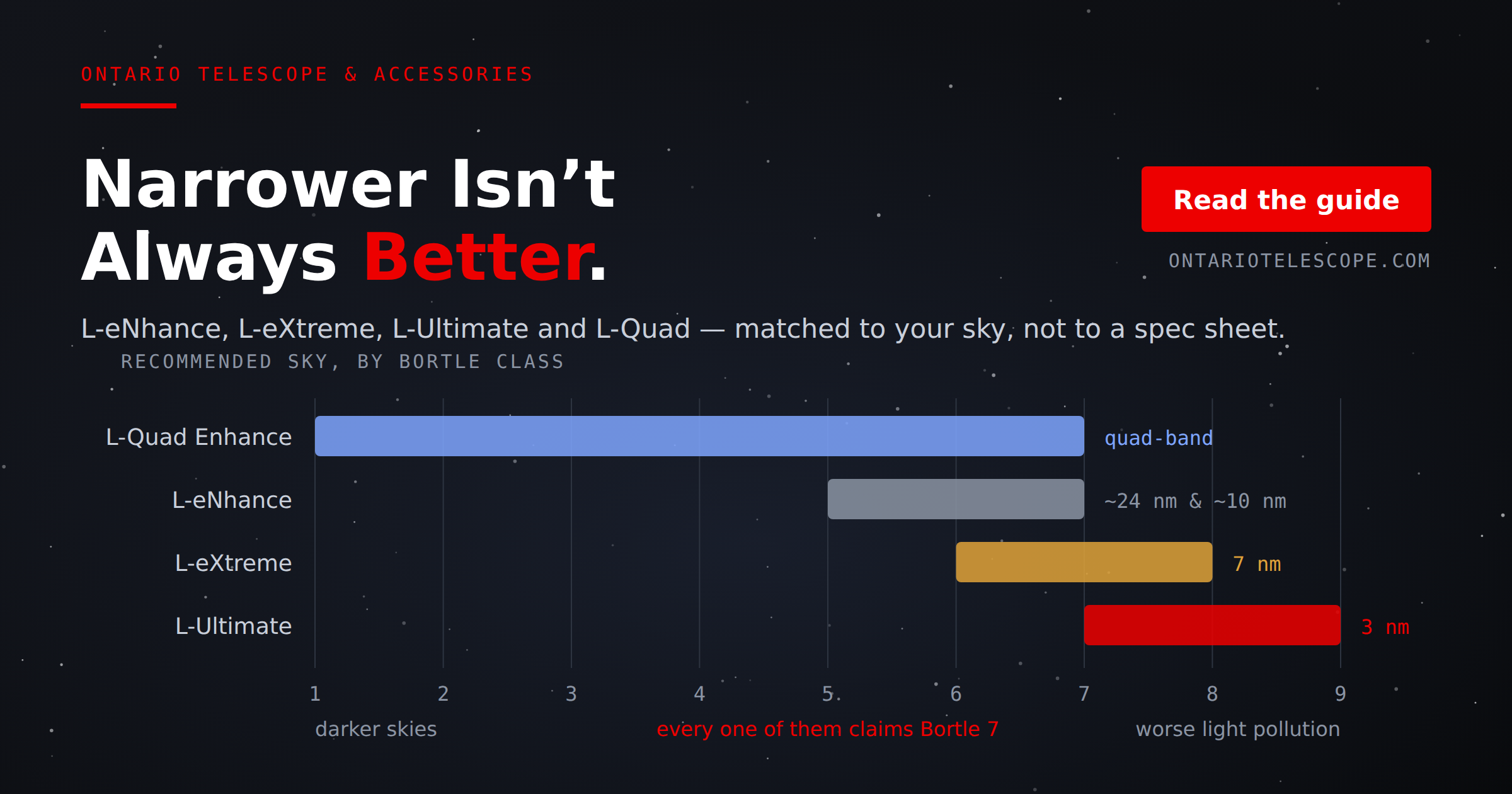 Optolong L-eNhance, L-eXtreme, L-Ultimate and L-Quad Enhance filters plotted against the Bortle sky brightness scale