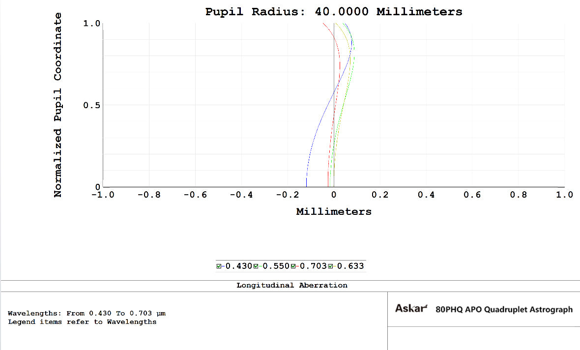 Askar 80PHQ Refractive Astrograph
