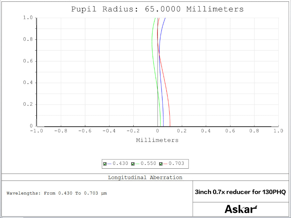 Askar 107PHQ/130/150 PHQ Universal reducer