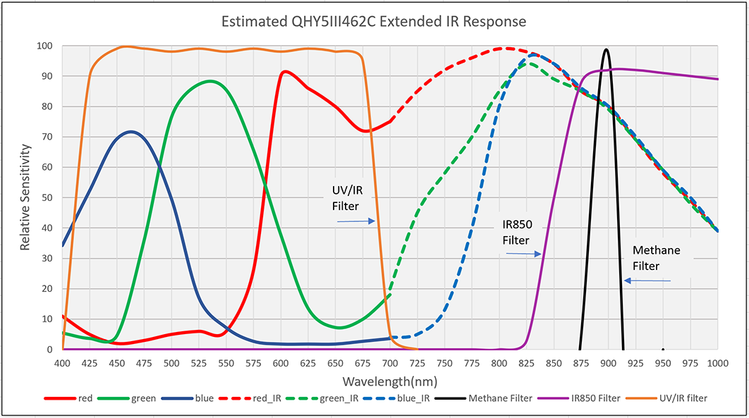 QHY5III462C Near Infrared Planetary camera