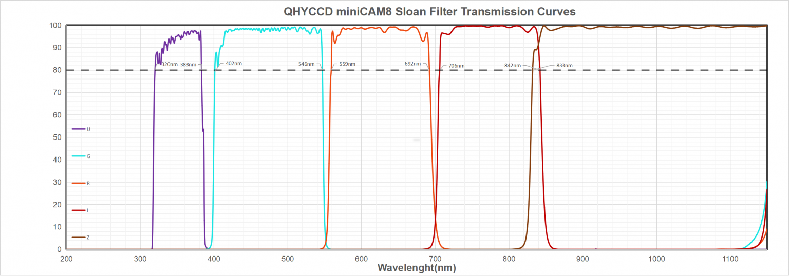 QHYCCD miniCAM8 Sloan Fitler set
