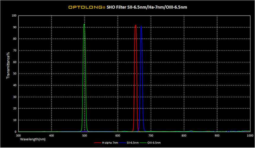 SHO 36mm" Narrowband Filter Kit