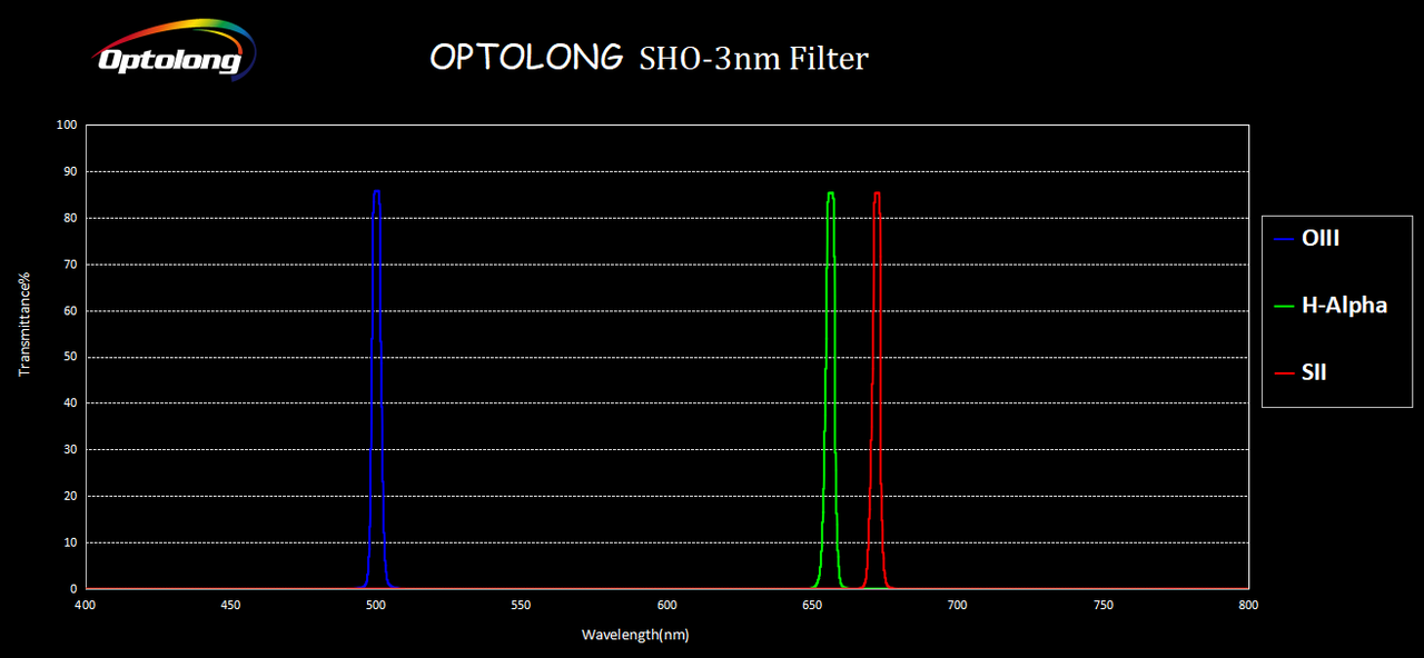 Optolong SHO-3nm narrowband filters kit 36mm