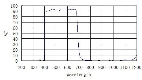 ZWO UV IR-Cut protective window detail view showing coating on optical glass for ASI camera sensor protection