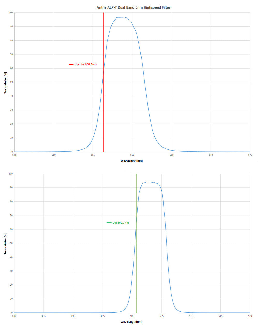 Antlia ALP-T Dual Band 5nm Highspeed Filter - 2.00'' Mounted