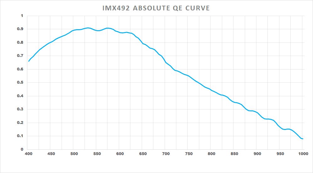 Player One Astronomy Artemis-M Pro IMX492 monochrome quantum efficiency QE curve for narrowband imaging