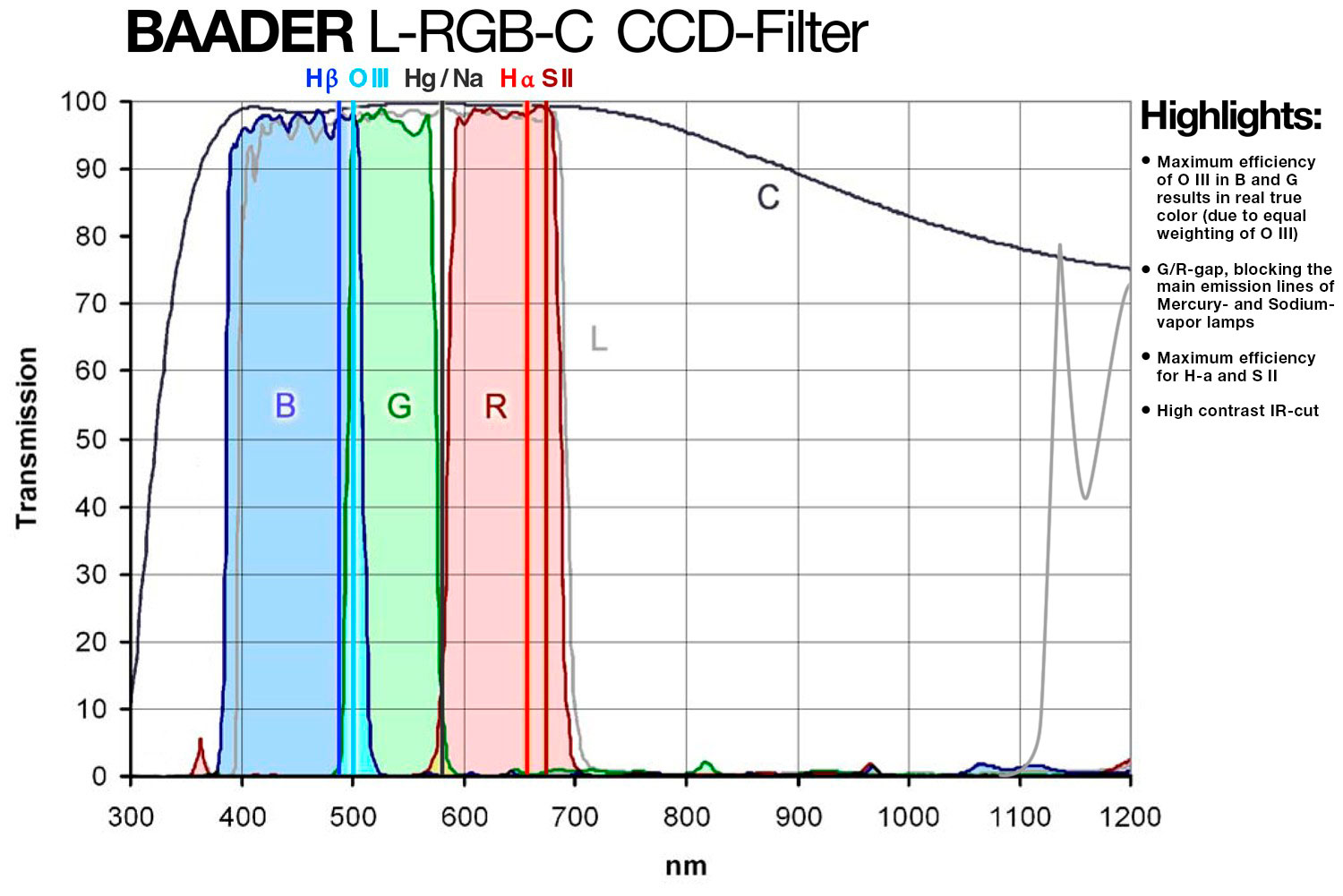 Baader L-RGB CCD-Filterset 1.25"
