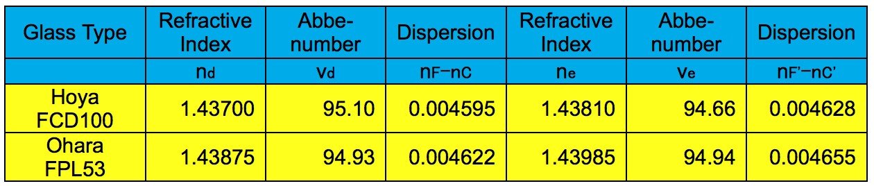 127MM FCD100 AIR-SPACED TRIPLET ED APO IN CARBON FIBER