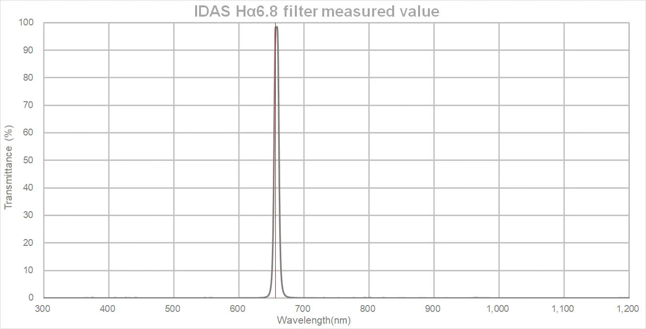 IDAS HA 52mm filter Ultra High Speed