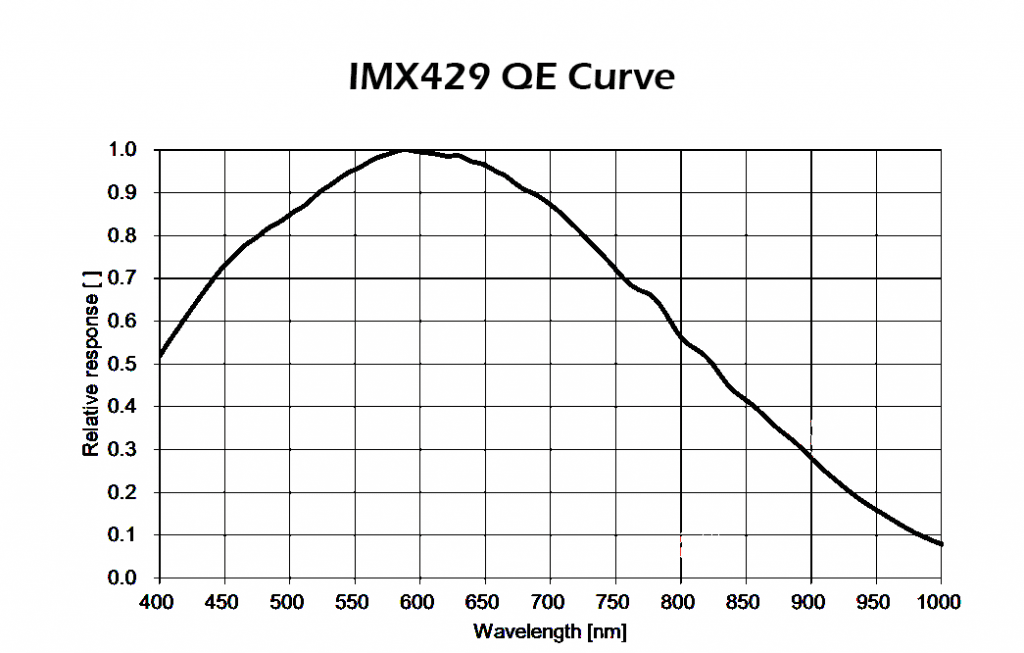 Player One Apollo-M MINI IMX429 monochrome camera sensor quantum efficiency (QE) curve for solar and planetary imaging