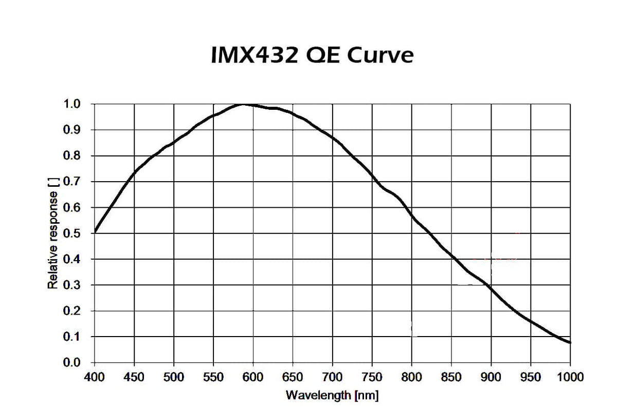 Player One Astronomy Apollo-M MAX Pro IMX432 quantum efficiency QE curve for monochrome solar and planetary imaging