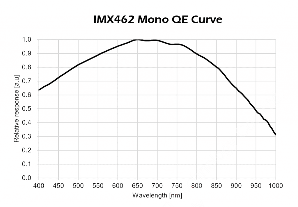 Player One Mars-M II IMX462 mono quantum efficiency curve for planetary and solar imaging
