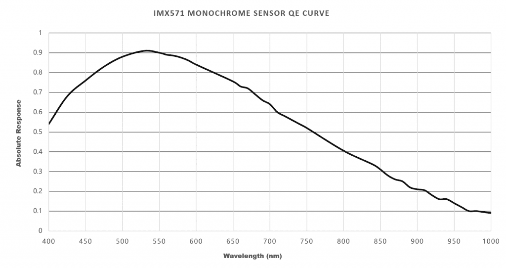 Player One Astronomy Poseidon-M Pro IMX571 monochrome quantum efficiency QE curve for narrowband deep-sky imaging