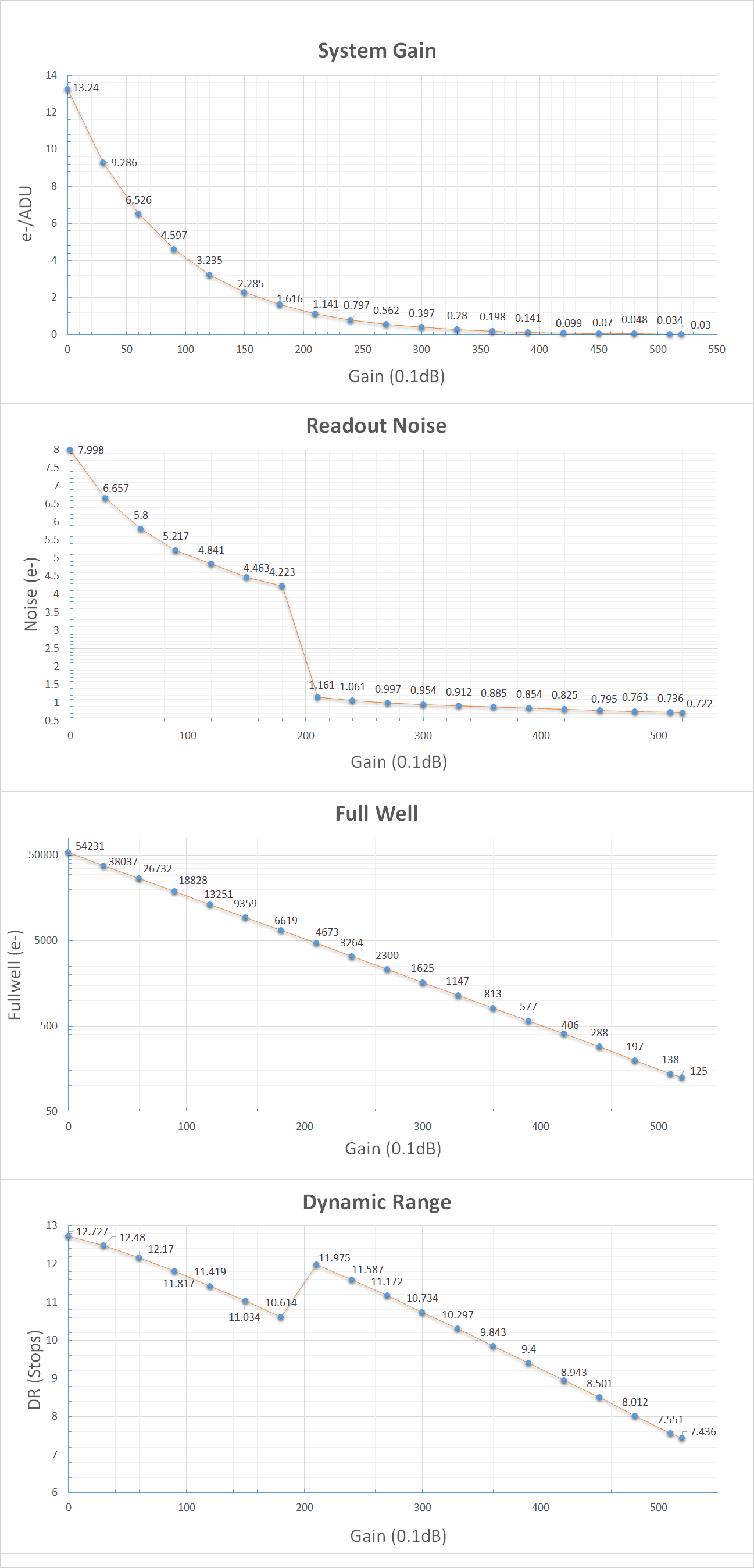 Player One Mars-C II IMX662 gain, full-well and read-noise performance chart