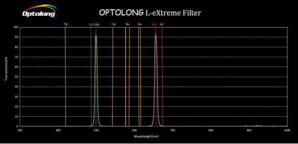 L-Extreme 2" Dual Band Filter