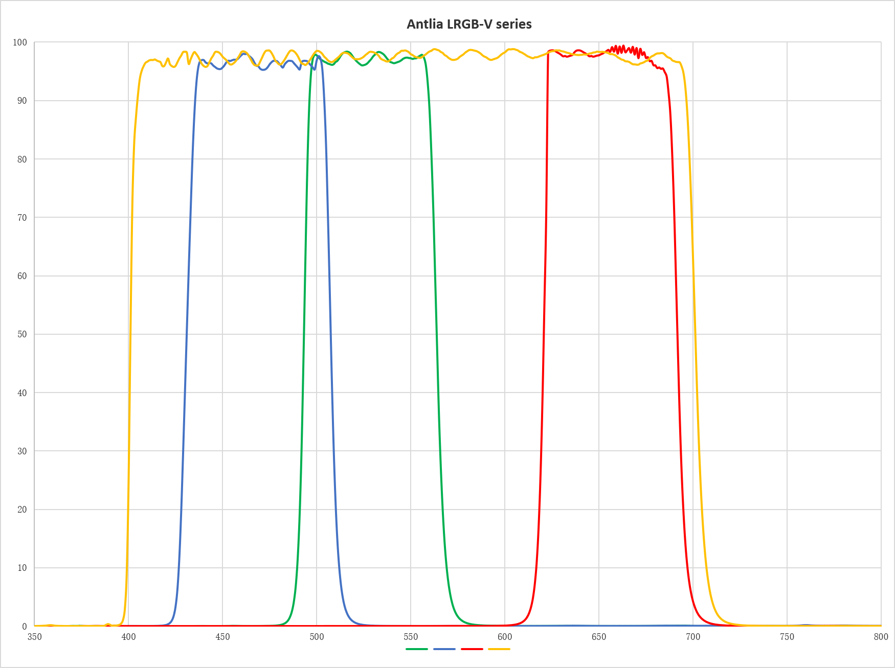 LRGB Deep Sky Imaging Filter - 2"