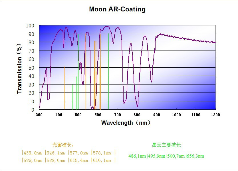 2" Moon&Skyglow Filter