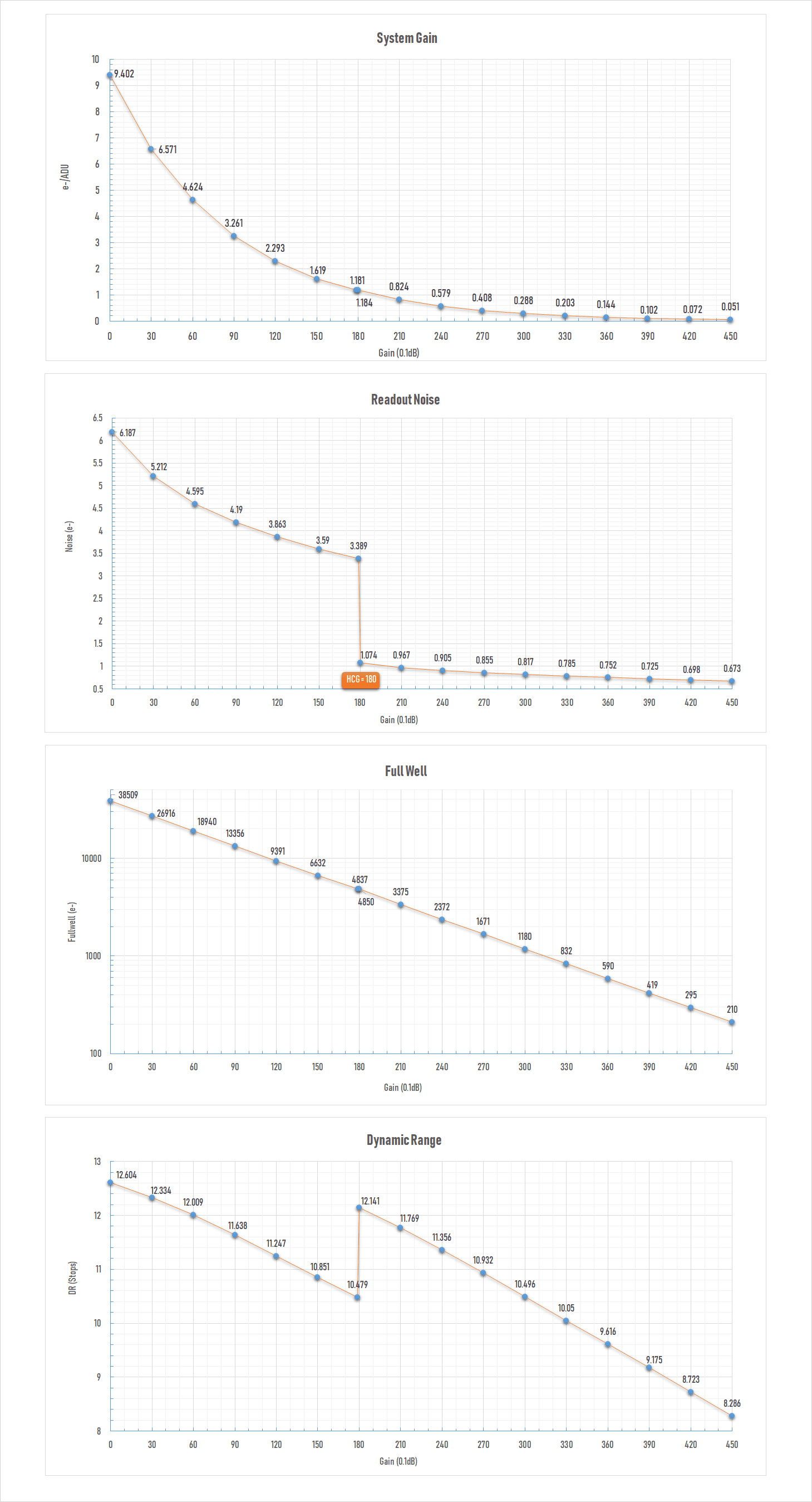 Player One Neptune 664C IMX664 gain, full-well and read-noise performance chart