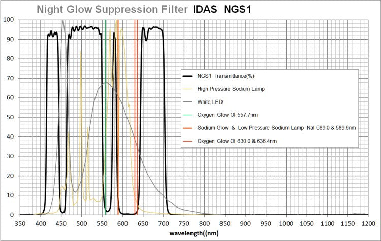 IDAS Night Glow Suppression Filters