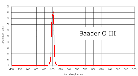 Baader O-III (10nm) Visual Nebula Filter