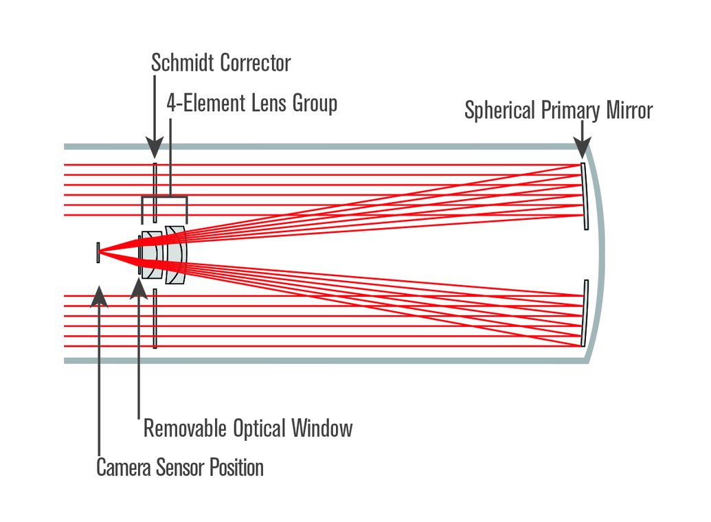 ROWE-ACKERMANN SCHMIDT ASTROGRAPH (RASA8)