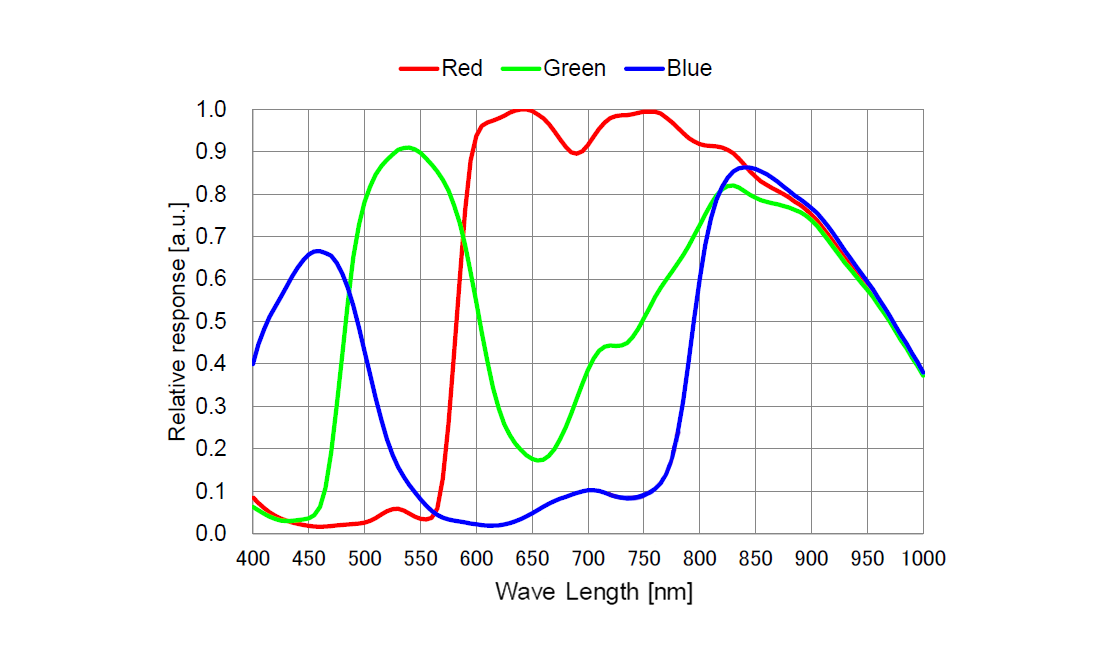 ToupTek G3M662C Sony IMX662 spectral response curve – quantum efficiency vs wavelength