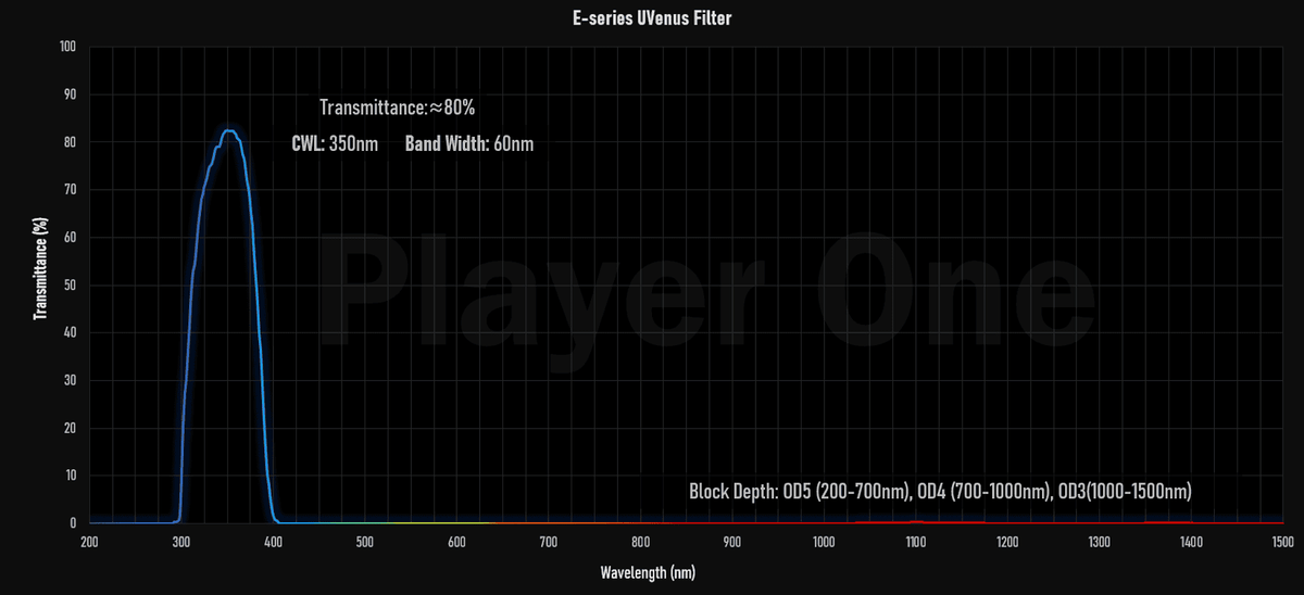 Player One Uvenus UV-pass filter transmission curve