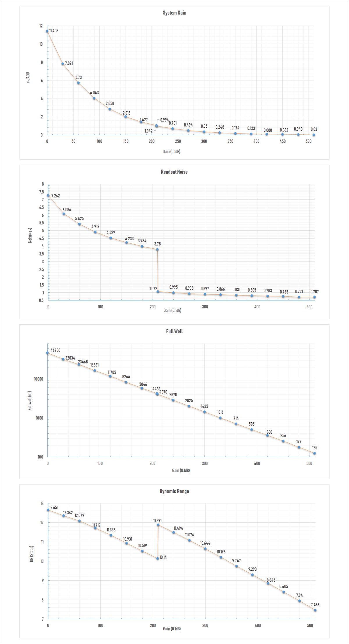 Player One Uranus-C IMX585 gain, full-well and read-noise performance chart