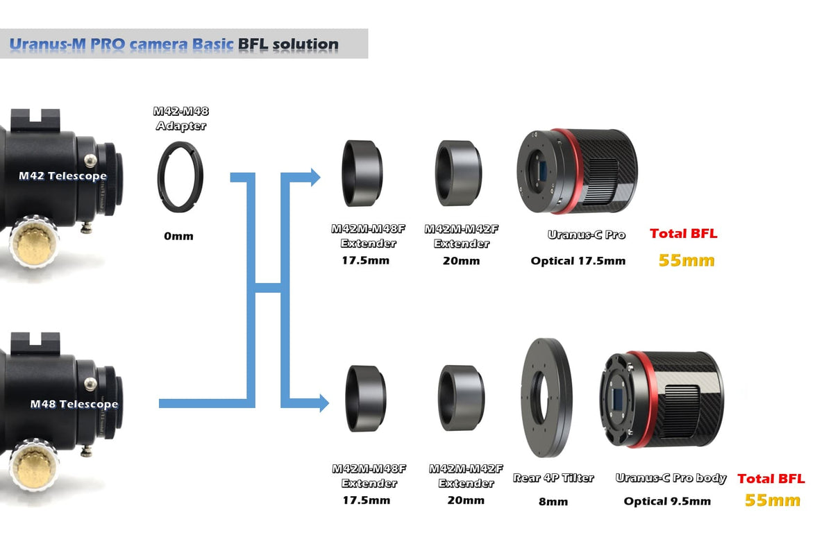 Player One Uranus-M Pro backfocus and imaging train diagram