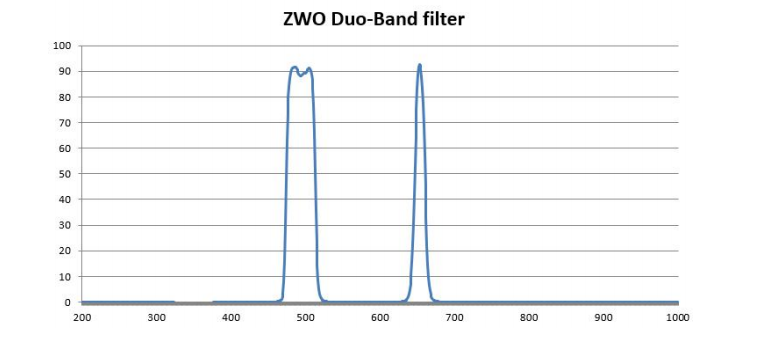 ZWO Duo-Band Filter 1.25"