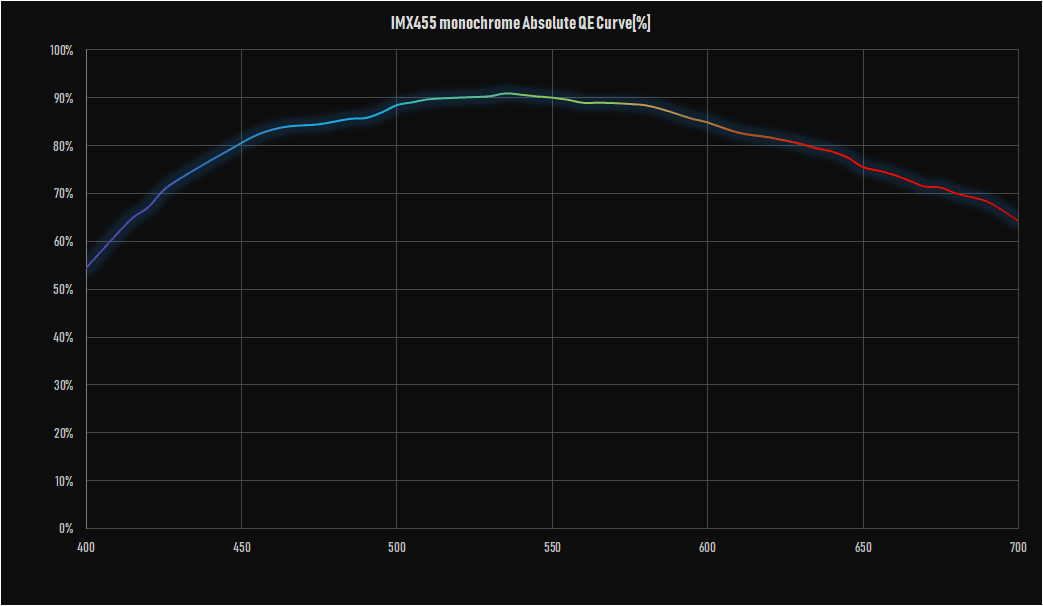 Player One Astronomy ZEUS 455M Pro IMX455 monochrome quantum efficiency QE curve for full-frame narrowband imaging