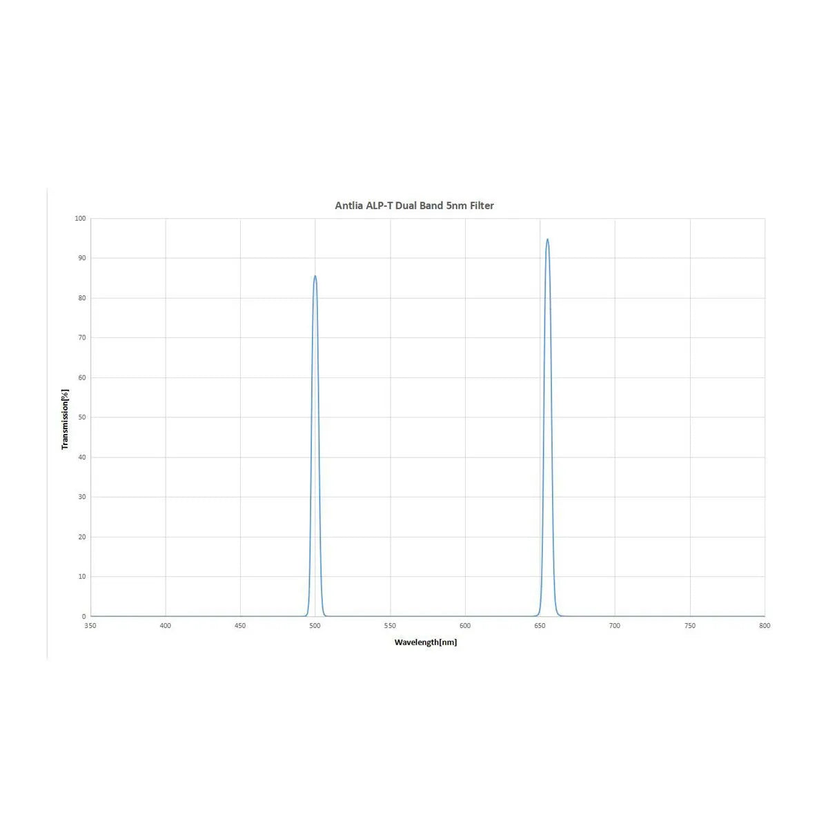 Antlia ALP-T Dual Narrowband OIII (5nm) and H-a (5nm) Filter - 36mm Round Unmounted