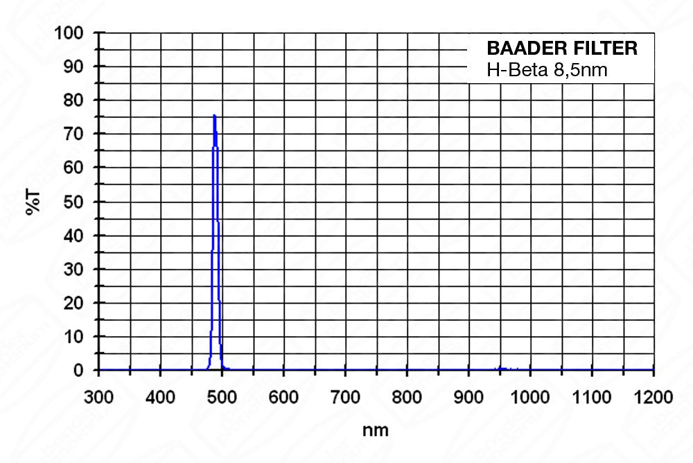 Baader H-beta 8.5nm CCD Narrowband-Filter 2"