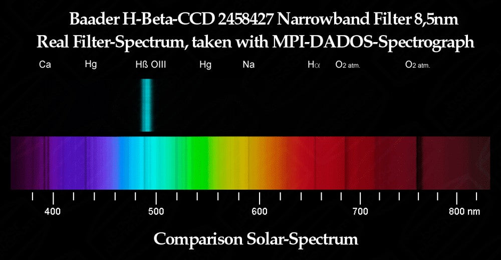Baader H-beta 8.5nm CCD Narrowband-Filter 2"
