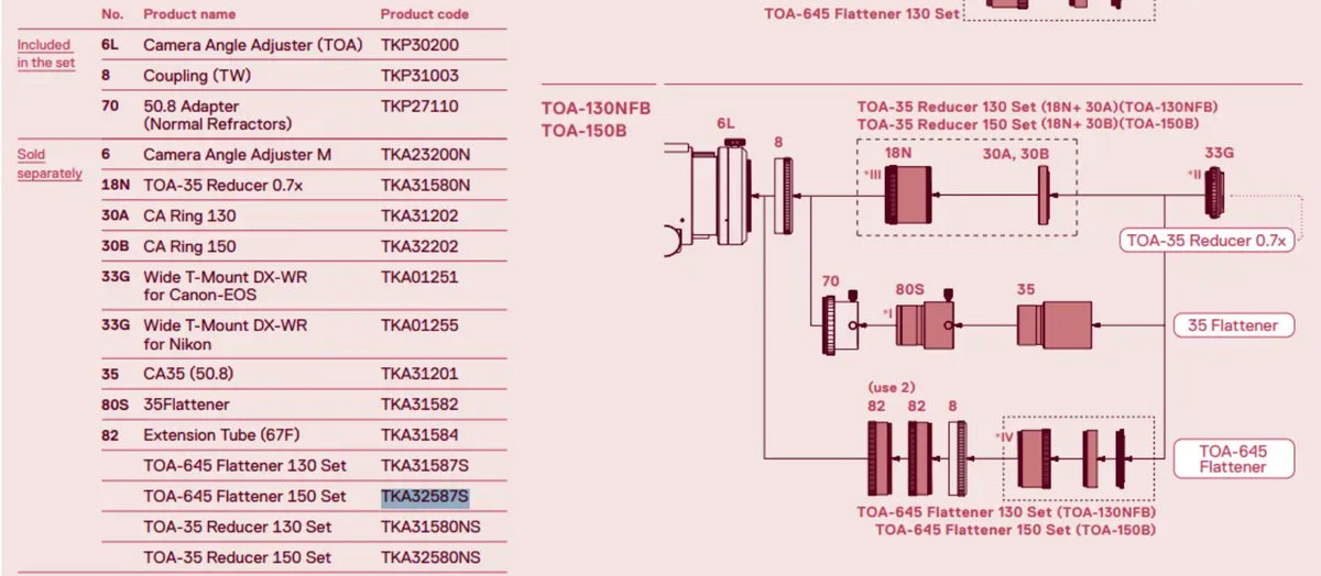Takahashi TOA-130NFB 130mm f/7.7 triplet apochromatic refractor optical layout and dimensional diagram