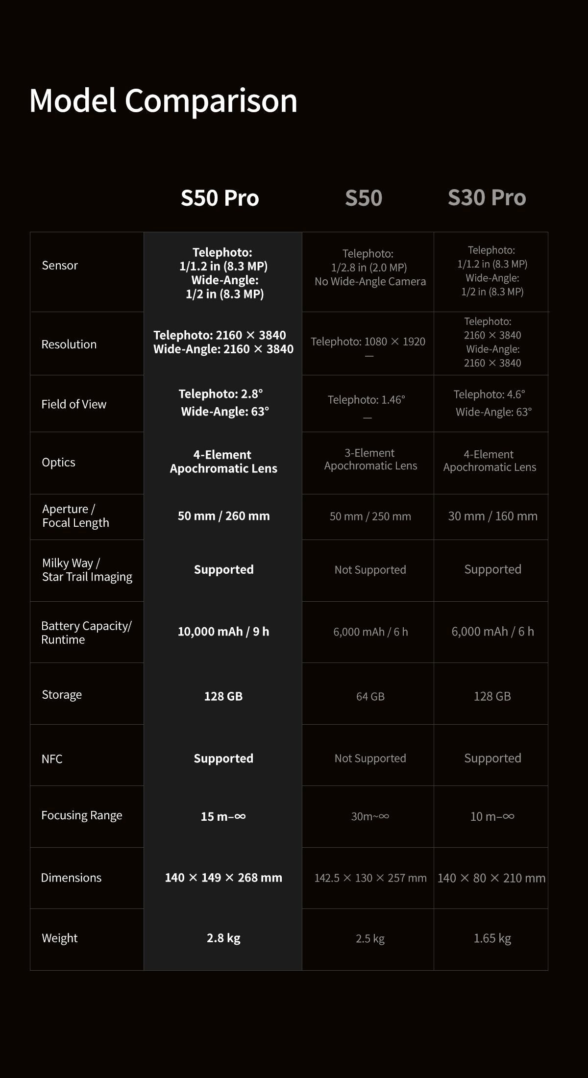 Seestar S50 Pro vs S50 vs S30 Pro model comparison chart