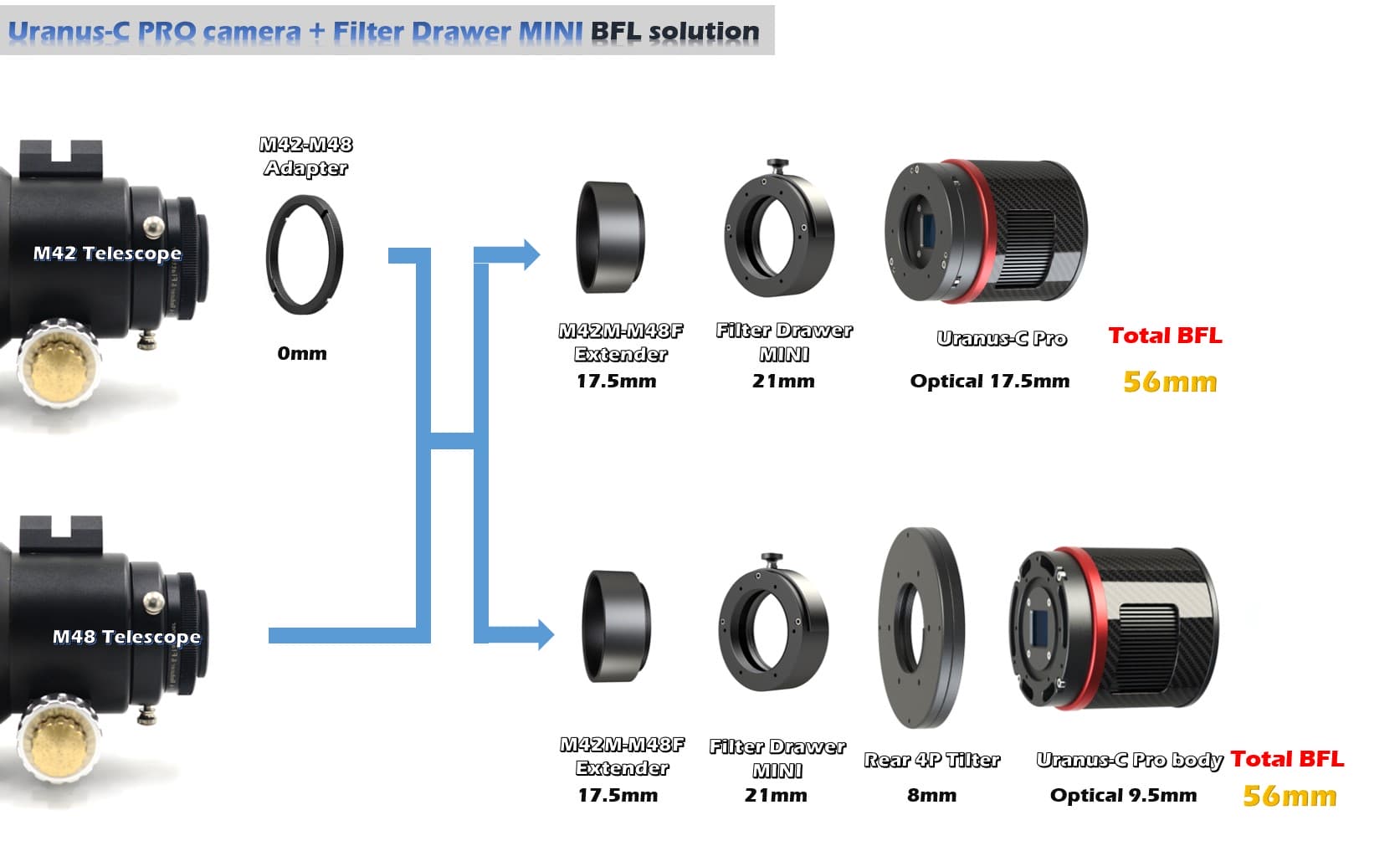 Player One Astronomy Uranus-C Pro 17.5mm back focal length spacing diagram for imaging trains