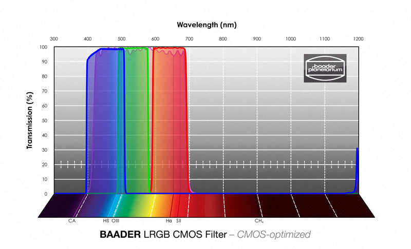 Baader CMOS-optimized L-RGB Filters 1.25"