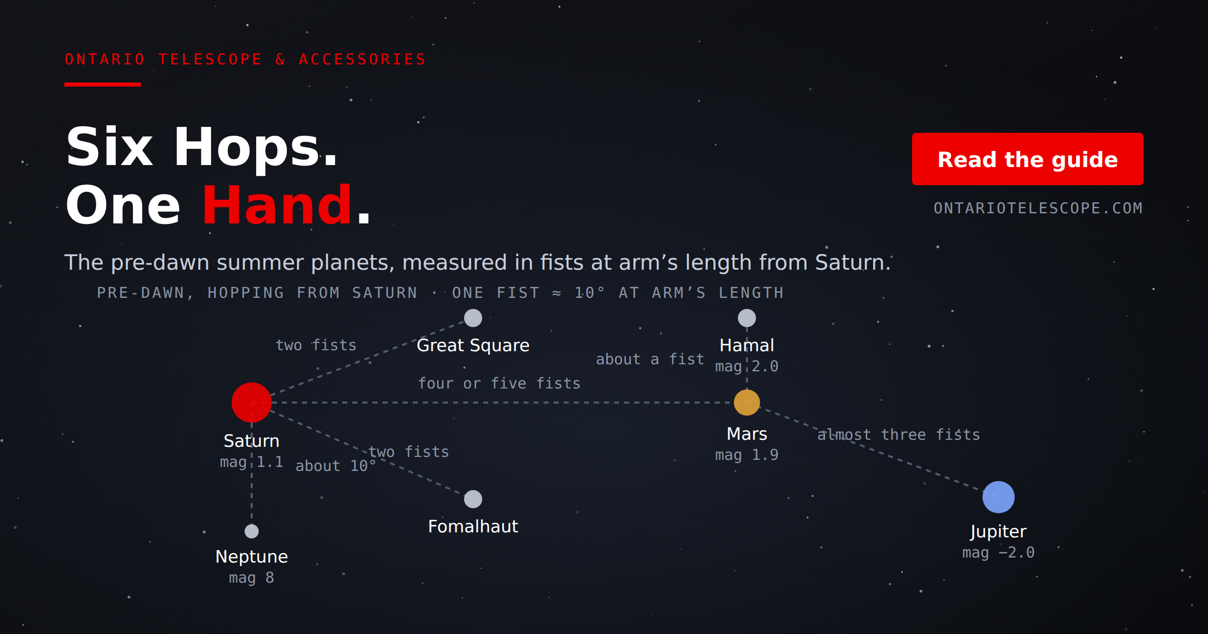 Pre-dawn summer sky: hopping from Saturn to the Great Square, Fomalhaut, Neptune, Mars, Hamal and Jupiter using fist widths at arm's length