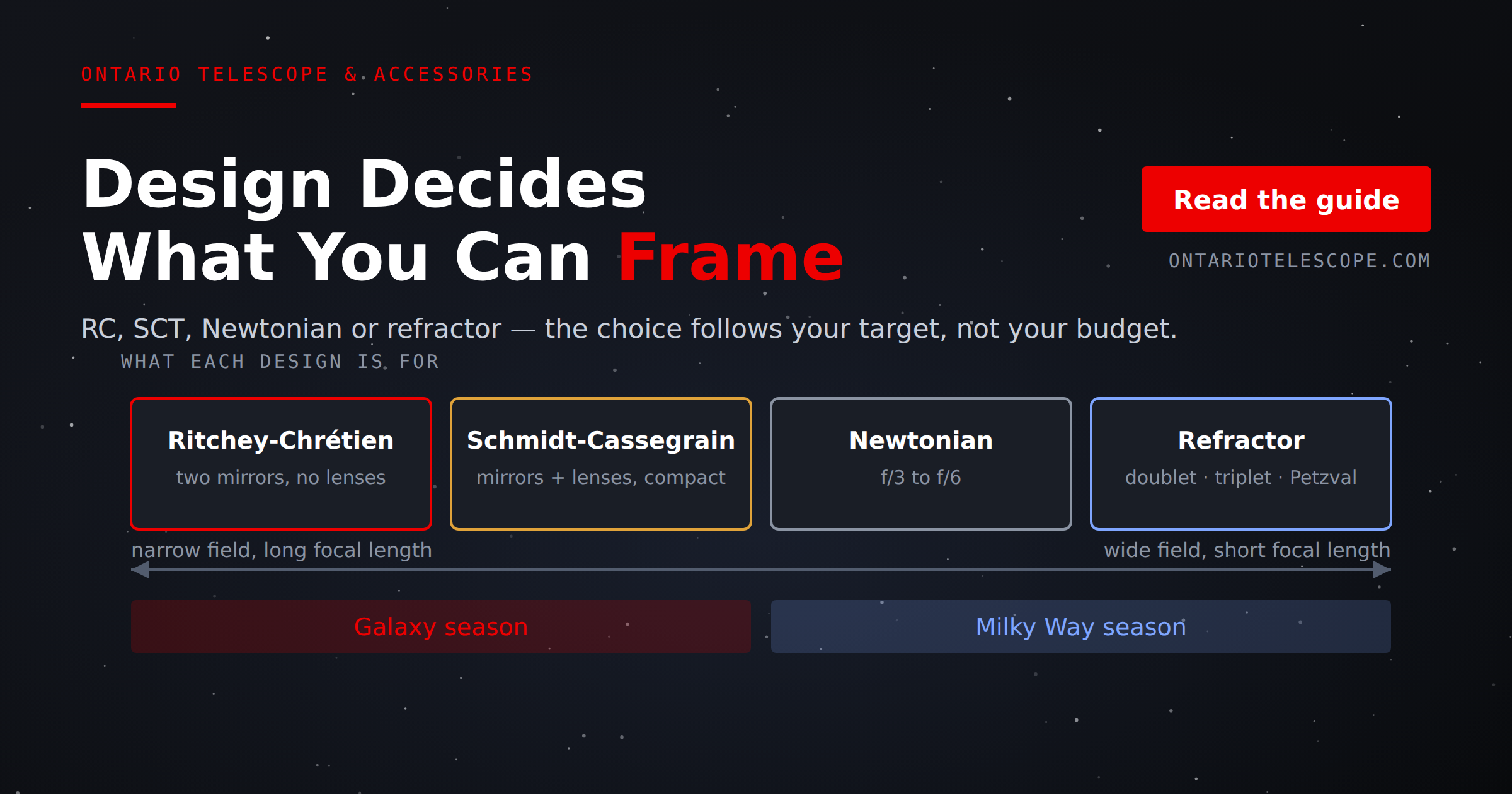 Ritchey-Chretien, Schmidt-Cassegrain, Newtonian and refractor telescope designs ranked from narrow field to wide field