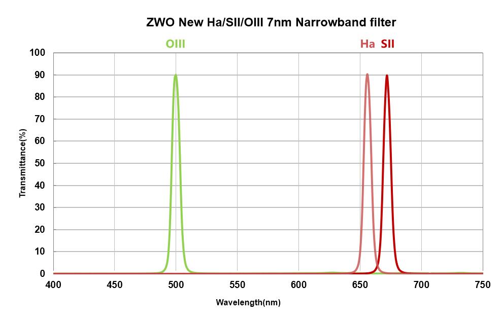 ZWO narrowband filter transmission curve showing 7nm passband and OD3 off-band blocking