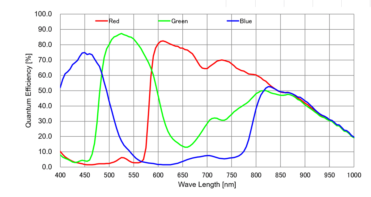 Player One Uranus-C IMX585 quantum efficiency curve for planetary imaging