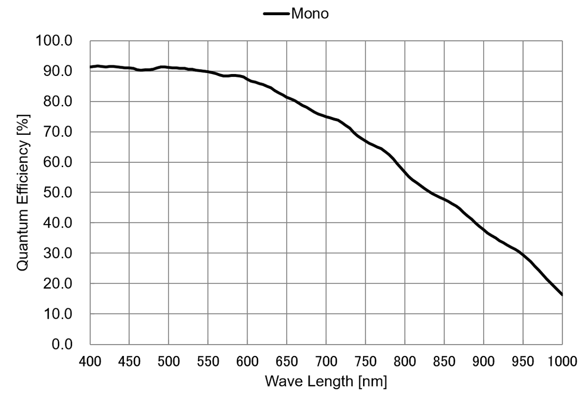 Sony IMX585 quantum efficiency curve for the Player One Uranus-M Pro