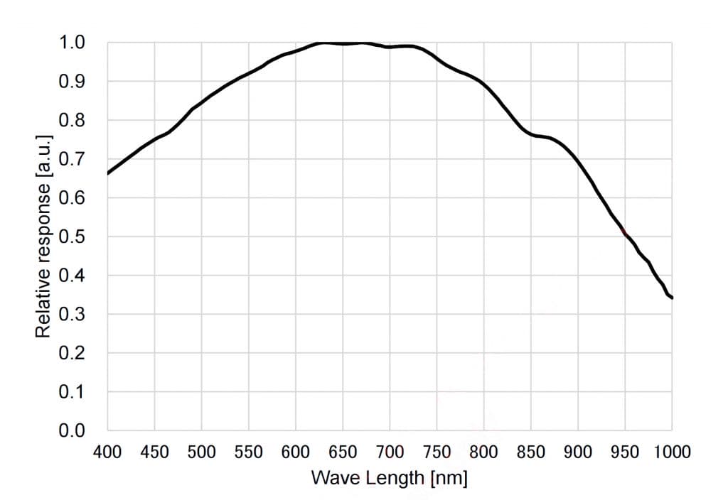 Sony IMX662 quantum efficiency curve for the Player One Mars 662M mono camera