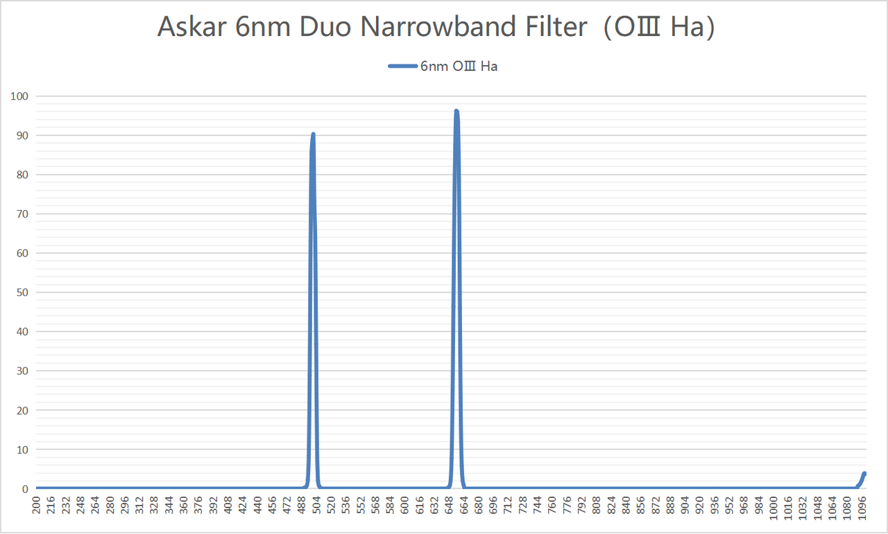 Askar Color Magic Duo-Narrowband 6nm "D1" H-a & O-III Imaging Filter - 2" Mounted