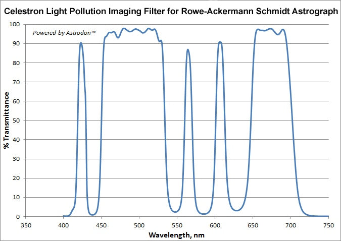 Light Polution Imaging filter for RASA