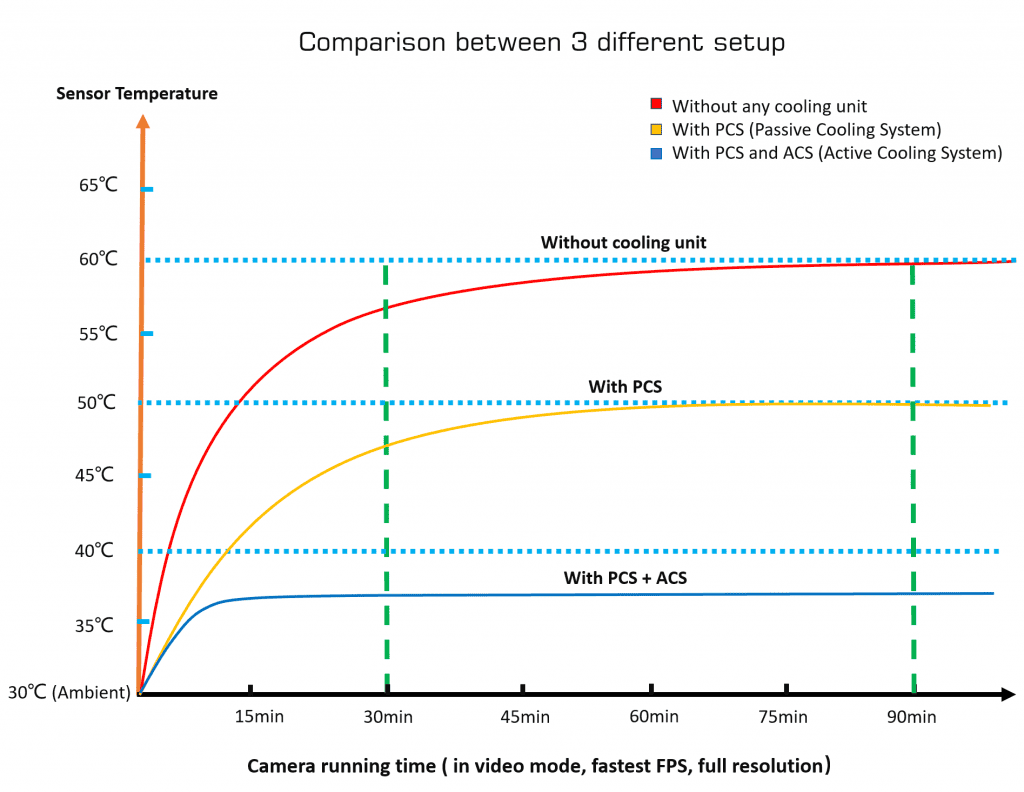 Player One Astronomy ACS cooling performance chart showing sensor temperature near ambient during solar imaging