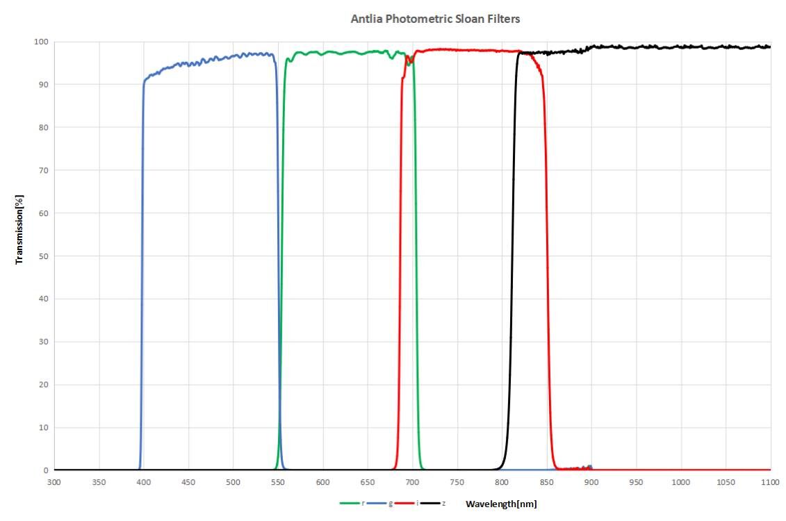 Antlia Photometric Sloan Filters